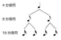 音符の長さ 音価 楽譜の読み方 リガラボ